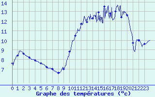Courbe de tempratures pour Rochefort Saint-Agnant (17)