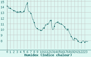 Courbe de l'humidex pour Le Mans (72)