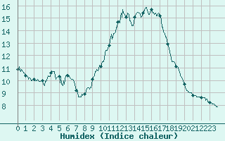 Courbe de l'humidex pour Biscarrosse (40)