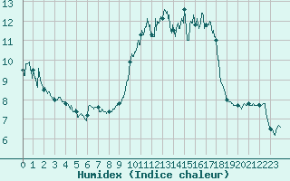 Courbe de l'humidex pour Sampolo (2A)