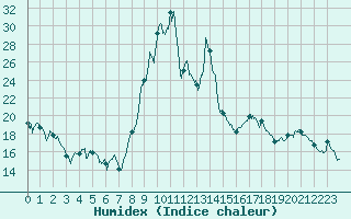 Courbe de l'humidex pour Formigures (66)