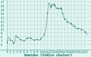 Courbe de l'humidex pour Biarritz (64)