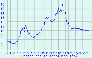 Courbe de tempratures pour Larrau (64)