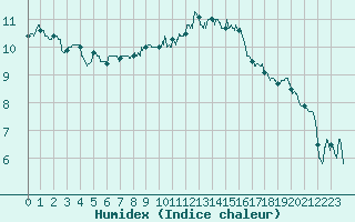 Courbe de l'humidex pour Charleville-Mzires (08)