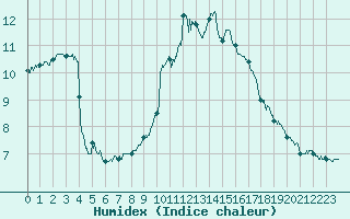 Courbe de l'humidex pour Dieppe (76)