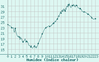 Courbe de l'humidex pour Saint-Girons (09)
