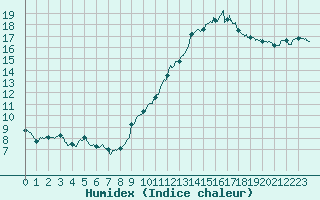 Courbe de l'humidex pour Nancy - Ochey (54)