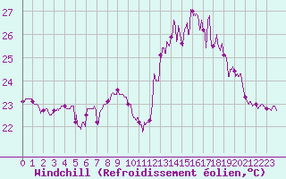 Courbe du refroidissement olien pour Porquerolles (83)