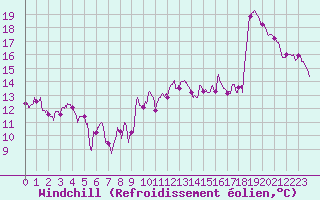 Courbe du refroidissement olien pour Leucate (11)