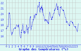 Courbe de tempratures pour Ile du Levant (83)