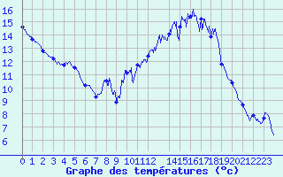 Courbe de tempratures pour Gras (07)