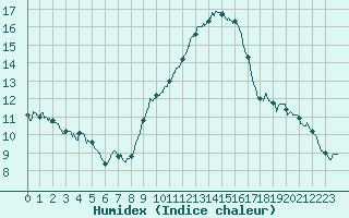Courbe de l'humidex pour Istres (13)