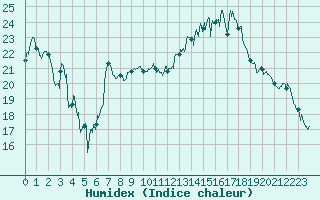 Courbe de l'humidex pour Epinal (88)
