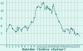 Courbe de l'humidex pour Saint-Quentin (02)