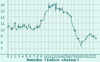 Courbe de l'humidex pour Caen (14)