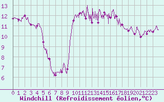 Courbe du refroidissement olien pour Lannion (22)