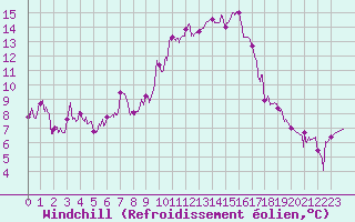 Courbe du refroidissement olien pour Orange (84)