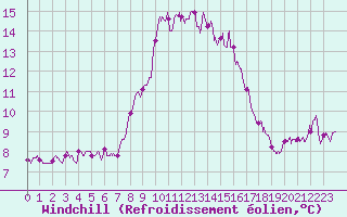 Courbe du refroidissement olien pour Porto-Vecchio (2A)