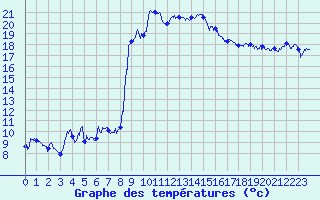 Courbe de tempratures pour Solenzara - Base arienne (2B)