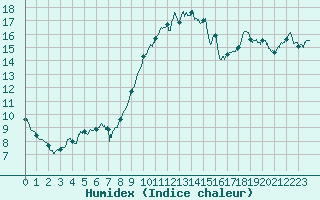 Courbe de l'humidex pour Biarritz (64)