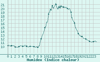 Courbe de l'humidex pour Auch (32)