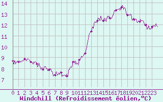 Courbe du refroidissement olien pour Le Bourget (93)