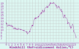 Courbe du refroidissement olien pour Roanne (42)