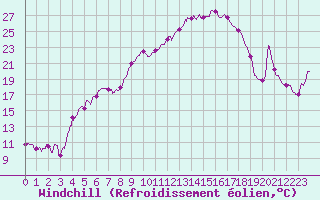 Courbe du refroidissement olien pour Pointe de Socoa (64)