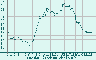 Courbe de l'humidex pour Ajaccio - Campo dell'Oro (2A)