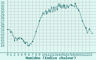 Courbe de l'humidex pour Dole-Tavaux (39)