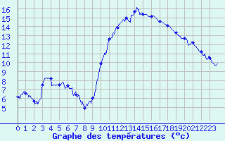 Courbe de tempratures pour Calais / Marck (62)