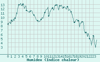 Courbe de l'humidex pour Saint-Nazaire (44)