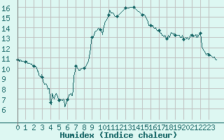 Courbe de l'humidex pour Cannes (06)