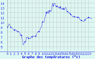 Courbe de tempratures pour Salon-de-Provence (13)
