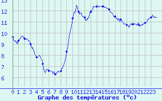 Courbe de tempratures pour Cap Pertusato (2A)