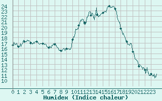 Courbe de l'humidex pour Chteaudun (28)