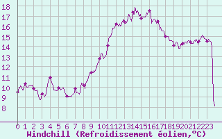 Courbe du refroidissement olien pour Bourges (18)