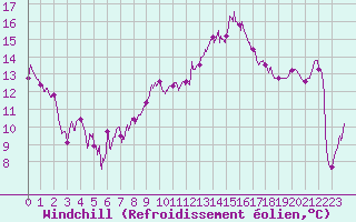 Courbe du refroidissement olien pour Bziers Cap d