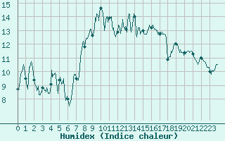 Courbe de l'humidex pour Caussols (06)