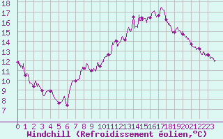 Courbe du refroidissement olien pour Charleville-Mzires (08)