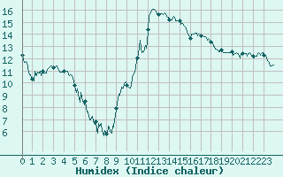 Courbe de l'humidex pour Ble / Mulhouse (68)