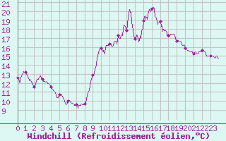 Courbe du refroidissement olien pour Ploudalmezeau (29)
