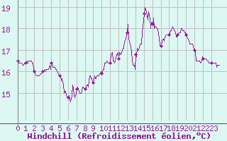 Courbe du refroidissement olien pour Le Touquet (62)