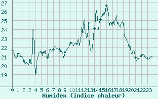 Courbe de l'humidex pour Cap Bar (66)