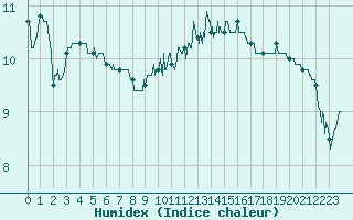 Courbe de l'humidex pour Toulouse-Blagnac (31)