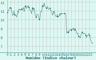 Courbe de l'humidex pour Orange (84)