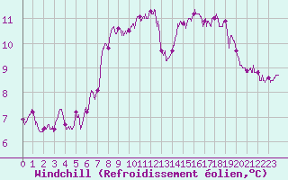 Courbe du refroidissement olien pour Angoulme - Brie Champniers (16)