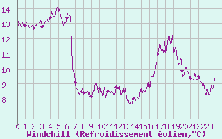 Courbe du refroidissement olien pour Labastide-Rouairoux (81)