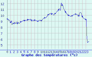 Courbe de tempratures pour La Vacquerie Saint-Martin-de-Castries (34)