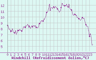 Courbe du refroidissement olien pour Reims-Prunay (51)
